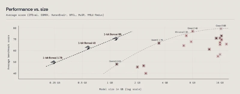Prism ML releases 1-bit Bonsai 8B, an 8.2B-parameter model that needs 1.15 GB