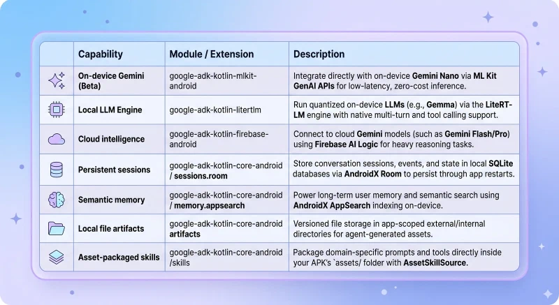 Google releases ADK for Kotlin 1.0 with on-device agents for Android