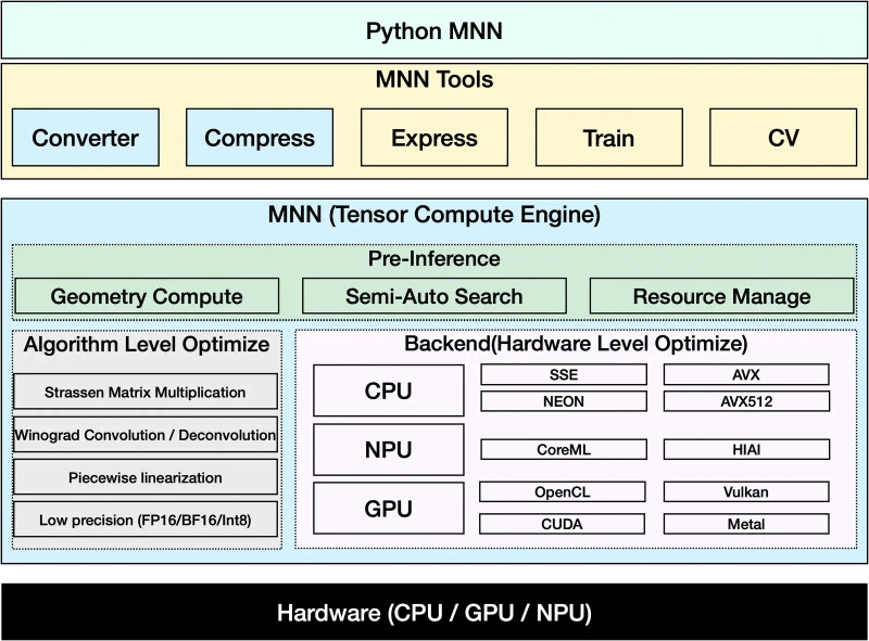Layer diagram of the MNN stack showing Python bindings and converter, compress, express, train and CV tools above the tensor compute engine, which maps to CPU backends SSE, AVX, NEON and AVX512, NPU backends CoreML and HIAI, and GPU backends OpenCL, Vulkan, CUDA and Metal