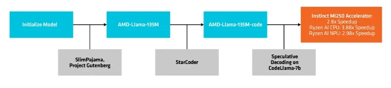 Flowchart from model initialisation through AMD-Llama-135M trained on SlimPajama and Project Gutenberg, then AMD-Llama-135M-code trained on StarCoder, ending in speculative decoding on CodeLlama-7b with 2.8x on Instinct MI250, 3.88x on Ryzen AI CPU and 2.98x on Ryzen AI NPU