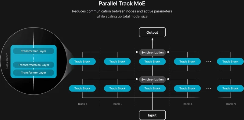 Diagram of the Parallel Track Mixture-of-Experts design, with several tracks of track blocks running side by side and meeting at synchronisation points between input and output