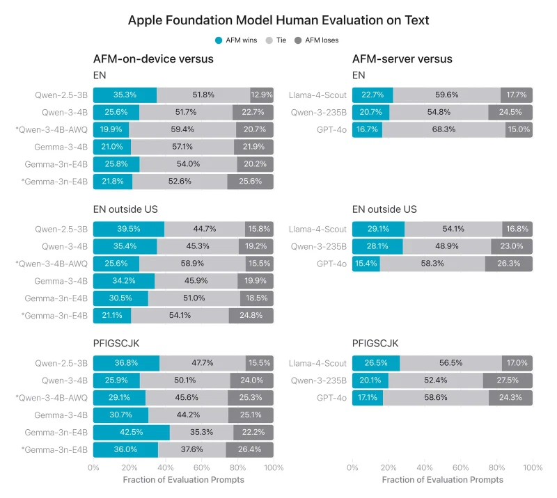 Stacked bar chart of human side-by-side preferences in three locale groups, showing the Apple on-device model winning 35.3 percent of US English prompts against Qwen-2.5-3B and losing 12.9 percent, and running roughly level with Gemma-3-4B at 21.0 against 21.9 percent
