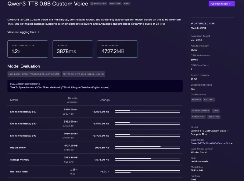Arm AI Portal page for Qwen3-TTS 0.6B Custom Voice on a vivo X300 with a real-time factor of 1.2x, 3878 ms latency and 4727.2 MB peak memory