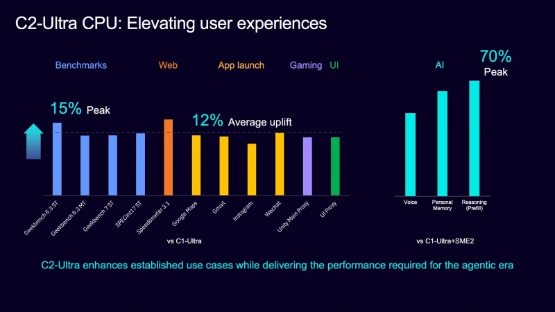 Bar chart comparing the C2-Ultra CPU with the C1-Ultra across benchmarks, web, app launch, gaming and UI at 12% average uplift and 15% peak, plus AI tasks with a 70% peak