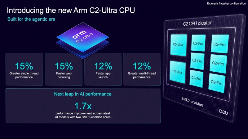 Slide showing an example C2 CPU cluster with two C2-Ultra and six C2-Pro cores, SME2 enabled, next to 15%, 15%, 12% and 12% gains and a 1.7x AI figure