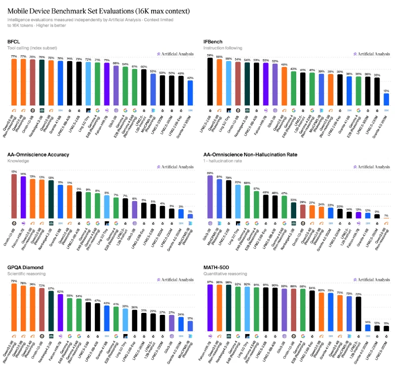 Six bar charts ranking small models on tool calling, instruction following, knowledge, hallucination resistance, scientific reasoning and mathematics