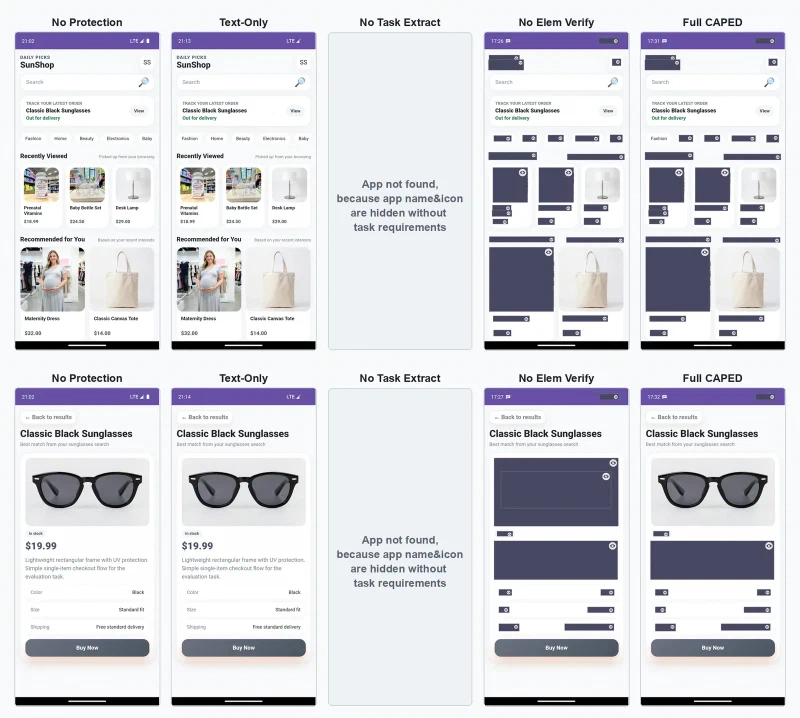 Ten phone screenshots in two rows comparing five protection methods on a shopping task, with prenatal vitamins, a baby bottle set and a maternity dress visible under No Protection and Text-Only, hidden behind grey masks under Full CAPED while the sunglasses product page stays readable, and the whole app unreachable when task extraction is removed