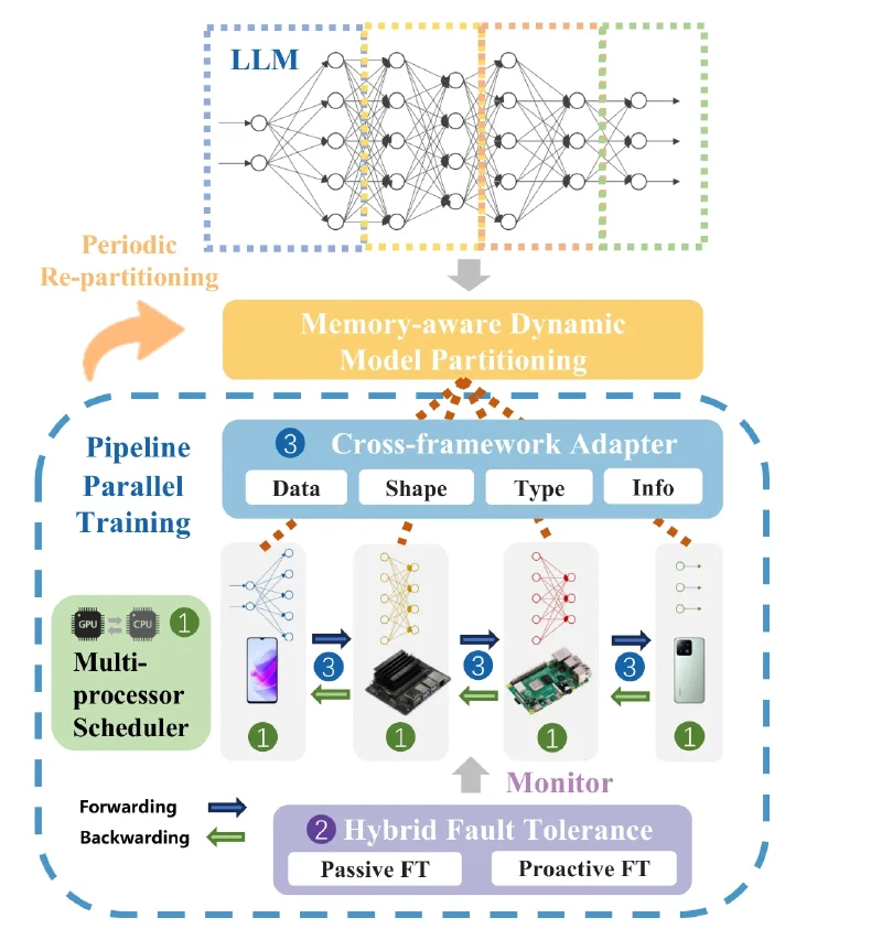 System overview diagram showing a language model divided into four coloured slices by memory-aware dynamic partitioning, then distributed to a phone, two boards and a second phone that exchange forward and backward passes, with a cross-framework adapter above them and a hybrid fault tolerance block below