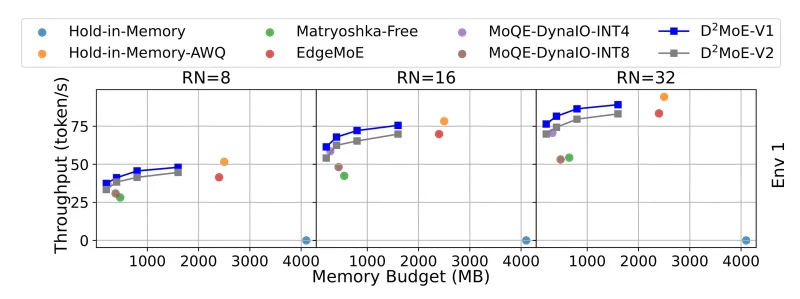 Throughput against memory budget for LLaMA-MoE on the RTX 3060 laptop at 8, 16 and 32 concurrent requests, with the two D2MoE curves reaching higher token rates below a 2000 MB budget than any baseline point