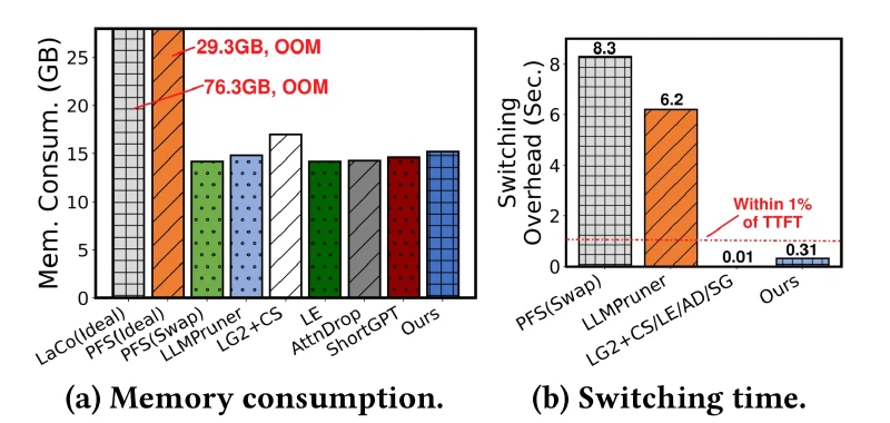 Two bar charts for LLaMA-7B, peak memory with ElastiLM at about 15 GB among baselines at 14 to 17 GB and two out-of-memory cases at 29.3 and 76.3 GB, and switching time with ElastiLM at 0.31 seconds against 8.3 and 6.2 seconds for the swap and LLMPruner baselines and 0.01 seconds for the layer-level ones