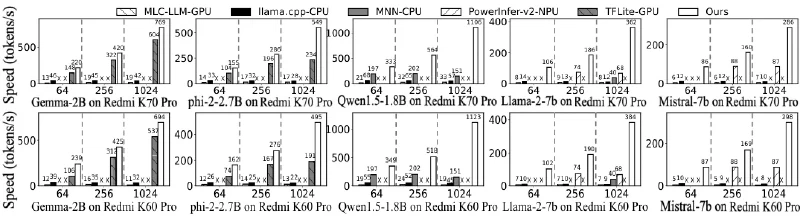 Bar charts of prefill speed in tokens per second for five models on a Redmi K70 Pro and a Redmi K60 Pro, with llm.npu reaching 1106 tokens per second for Qwen1.5-1.8B at a 1024-token prompt against 151 for MNN on the CPU