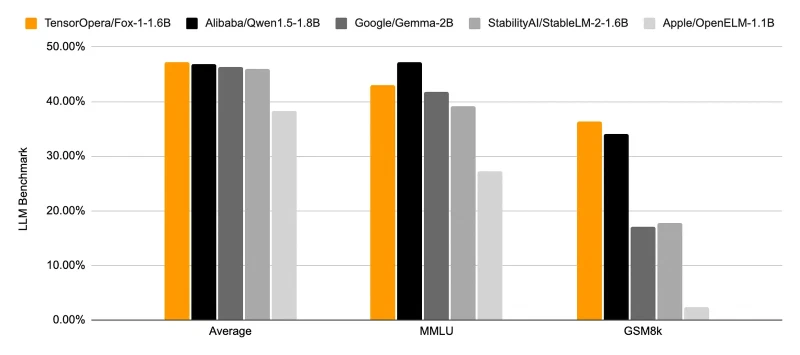 Bar chart comparing Fox-1-1.6B against Qwen1.5-1.8B, Gemma-2B, StableLM-2-1.6B and OpenELM-1.1B on the six-benchmark average, MMLU and GSM8k, with Fox-1 highest on the average and on GSM8k and second on MMLU