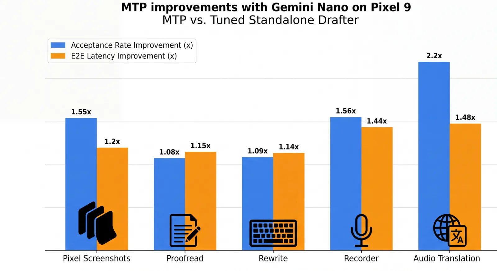 Bar chart of acceptance rate and end-to-end latency improvement of MTP over a tuned standalone drafter on Pixel 9 for five features, with acceptance up to 2.2x for Audio Translation