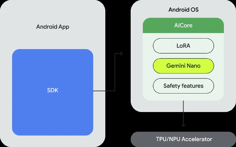 Diagram showing an Android app calling an SDK that reaches AICore in Android OS, which holds LoRA, Gemini Nano and safety features and drives a TPU or NPU accelerator