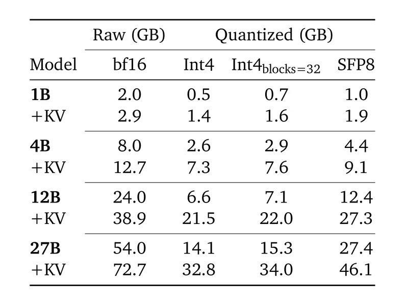 Table of memory footprints in GB showing Gemma 3 1B at 2.0 in bf16 and 0.5 at Int4, the 4B at 8.0 and 2.6, the 12B at 24.0 and 6.6 and the 27B at 54.0 and 14.1, with the plus KV rows adding a key-value cache