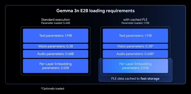 Diagram comparing standard execution loading 5.44B parameters against cached Per-Layer Embeddings loading 1.91B, with 2.55B embedding parameters moved to fast storage