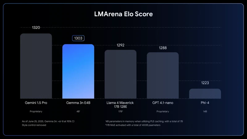 Bar chart of LMArena Elo scores showing Gemma 3n E4B at 1303, above Llama 4 Maverick at 1292, GPT 4.1-nano at 1288 and Phi-4 at 1223, below Gemini 1.5 Pro at 1320