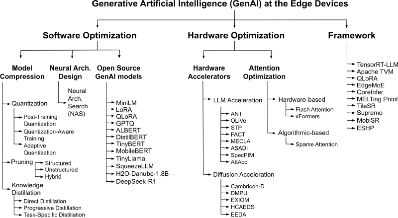 Tree diagram splitting generative AI at the edge into software optimization, hardware optimization and frameworks, with model compression, neural architecture design and open source models beneath the first, accelerators for language and diffusion models and attention optimization beneath the second, and named runtimes and benchmarks beneath the third