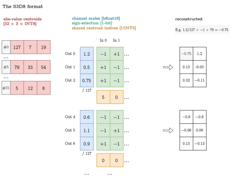 Graphcore runs Llama 3.2 11B Vision on a Pixel 8a with 2.7-bit quantisation