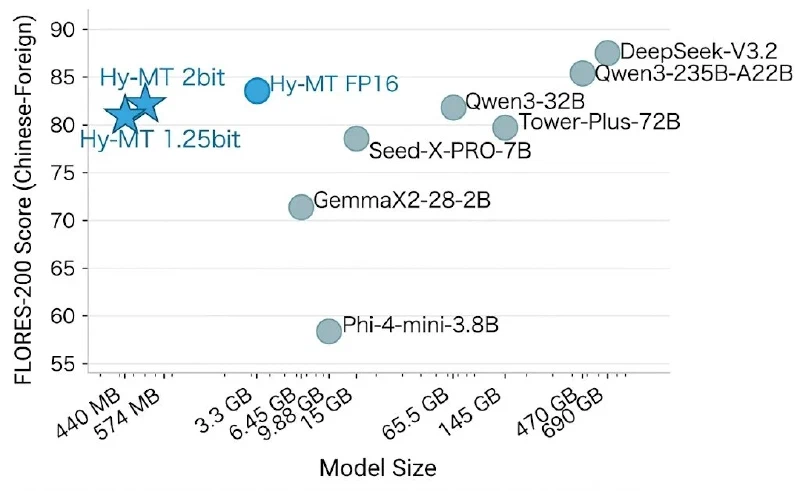 Scatter chart plotting FLORES-200 score against model size, with Hy-MT at 440 MB near models of 470 GB and 690 GB