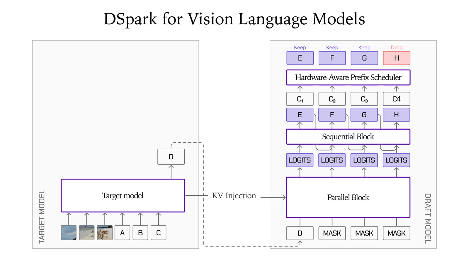 Diagram showing a target model processing image patches and text tokens, with KV injection feeding a draft model that speculates four tokens, three kept and one dropped