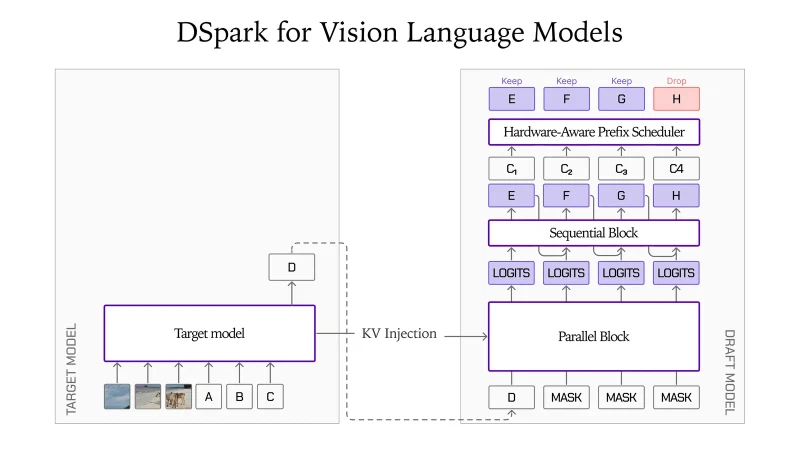 Liquid AI releases a DSpark drafter that speeds up LFM2.5-VL-3B decoding