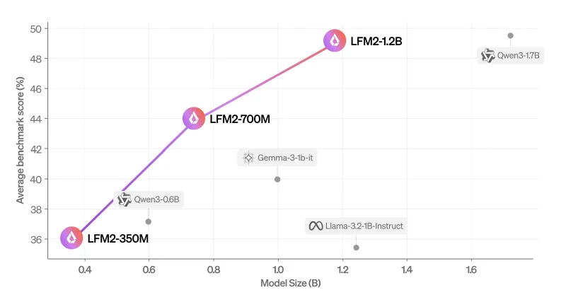 Scatter chart of average benchmark score against model size, with LFM2-350M, 700M and 1.2B on a rising line above Qwen3-0.6B, Gemma 3 1B and Llama 3.2 1B, and Qwen3-1.7B marginally above LFM2-1.2B