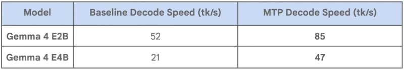 Table listing baseline and multi-token prediction decode speeds for Gemma 4 E2B at 52 and 85 tokens per second and E4B at 21 and 47