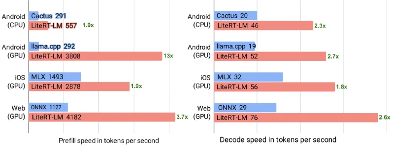 Two bar charts comparing prefill and decode speeds of LiteRT-LM against Cactus, llama.cpp, MLX and ONNX on Android, iOS and web