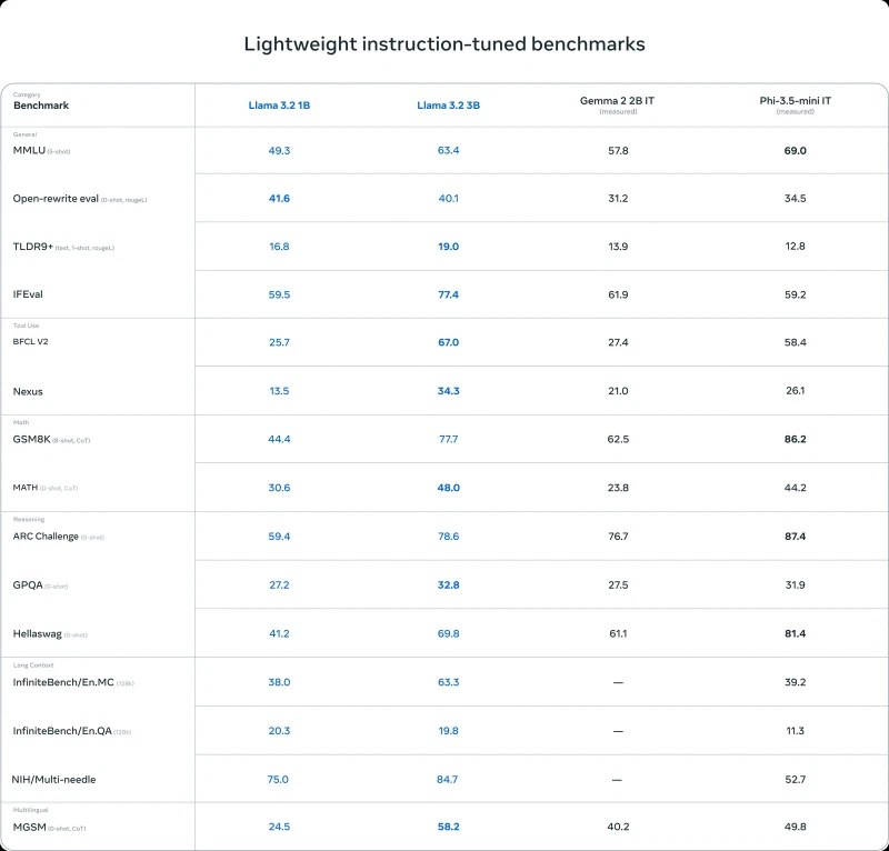 Benchmark table comparing Llama 3.2 1B and 3B with Gemma 2 2B IT and Phi-3.5-mini IT across general, tool use, math, reasoning, long context and multilingual tasks
