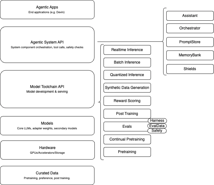 Layer diagram stacking curated data, hardware, models, a Model Toolchain API and an Agentic System API under agentic apps, with inference, training, eval and safety endpoints branching off
