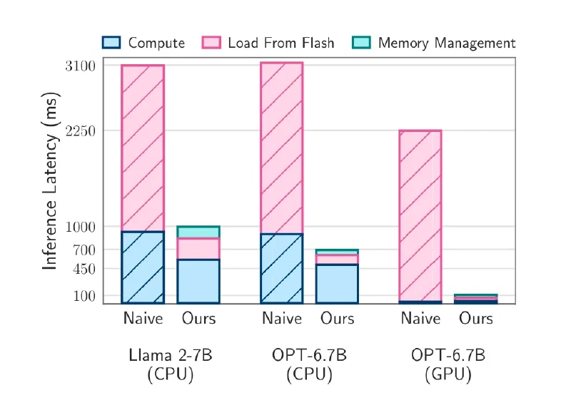 Stacked bar chart comparing naive loading and the paper method for Llama 2 7B and OPT 6.7B, splitting latency into compute, load from flash and memory management