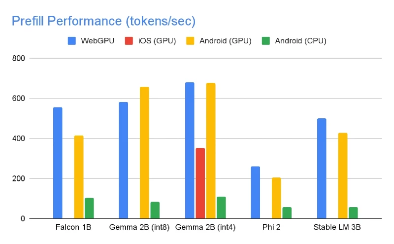 Bar chart of prefill speed in tokens per second for Falcon 1B, Gemma 2B at int8 and int4, Phi 2 and Stable LM 3B across WebGPU, iOS GPU, Android GPU and Android CPU