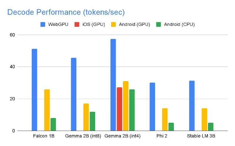 Bar chart of decode speed in tokens per second for the same five models and four runtimes, topping out near 57 tokens per second for Gemma 2B at int4 on WebGPU