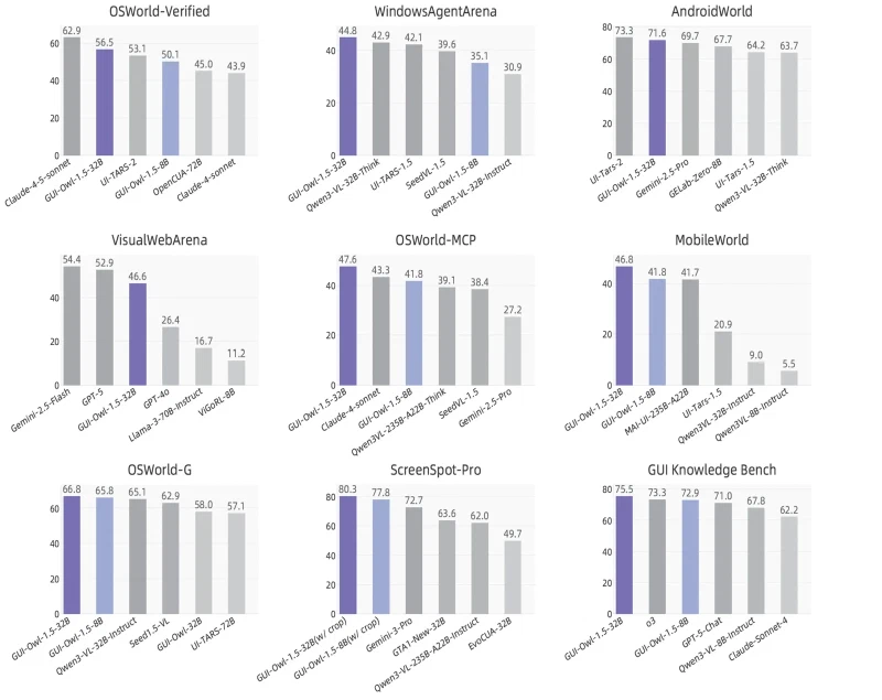 Nine bar charts comparing GUI-Owl-1.5 with other agents on OSWorld-Verified, WindowsAgentArena, AndroidWorld, VisualWebArena, OSWorld-MCP, MobileWorld, OSWorld-G, ScreenSpot-Pro and GUI Knowledge Bench, with GUI-Owl-1.5 topping six of the nine