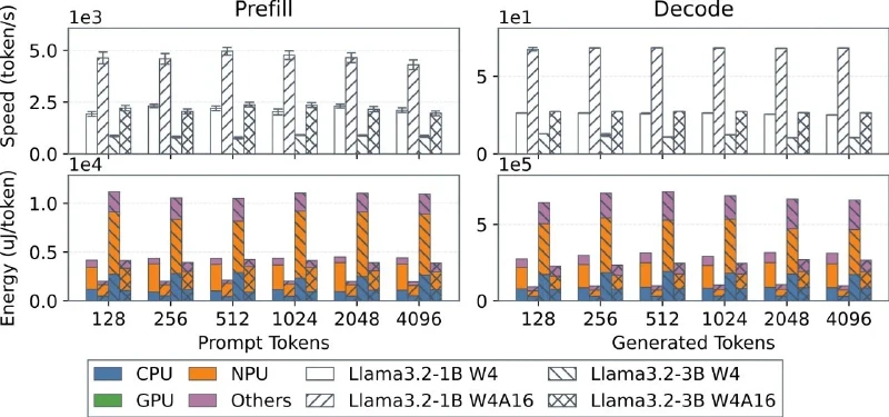 Benchmark charts comparing speed (top) and energy (bottom) on CPU, GPU, NPU and other backends across prompt lengths 128-4096