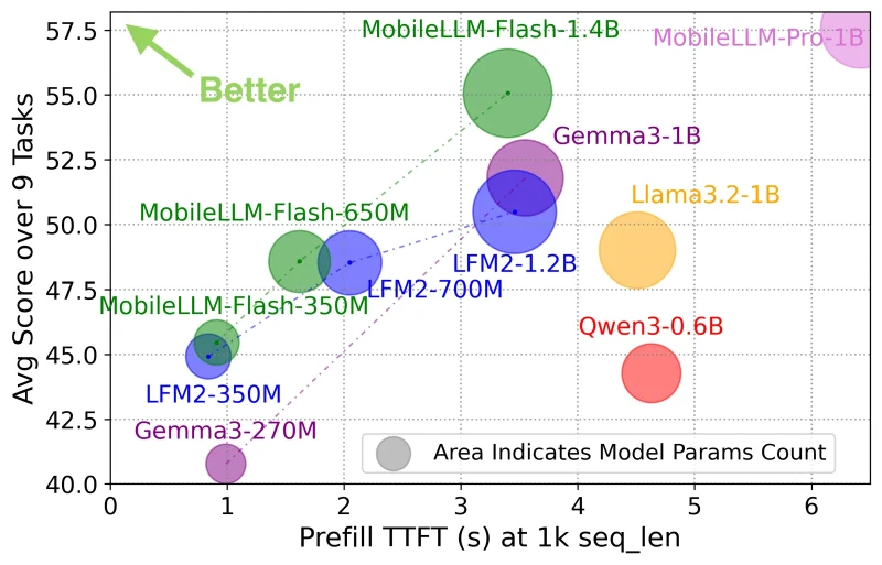 Scatter chart of average score over nine tasks against prefill time to first token at 1k context, showing MobileLLM-Flash at 350M, 650M and 1.4B above and left of LFM2, Gemma 3, Qwen3 and Llama 3.2