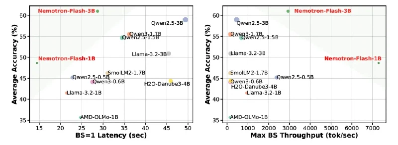 Two scatter plots comparing average accuracy against batch-size-1 latency and against maximum-batch throughput, with Nemotron-Flash-3B highest in accuracy at lower latency than Qwen2.5-3B and Nemotron-Flash-1B far right on throughput