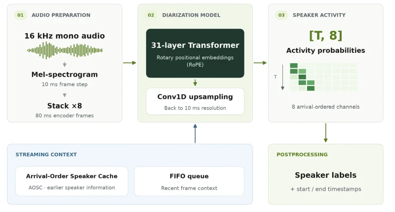 Nvidia releases Nemotron-3-Diarization, a 100M speaker model with 0.32 second latency