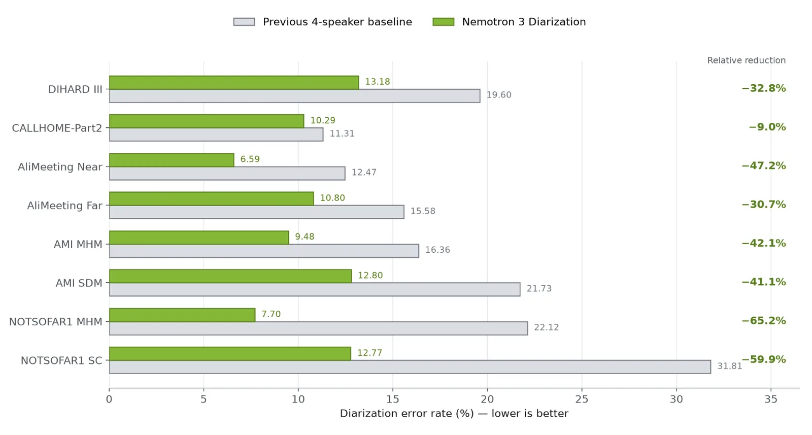Bar chart comparing diarization error rates on eight datasets, with Nemotron 3 Diarization lower than the previous four-speaker baseline on every one, by between 9 and 65 percent