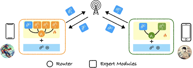 Diagram of two users, one with a generalist and three specialist adapter modules feeding a router, the other with a generalist and one specialist, both stacked on frozen base weights, with only the generalist weights travelling out for averaging and back