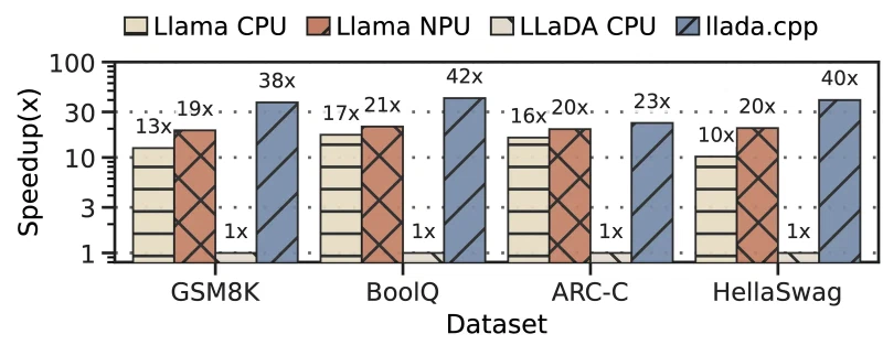 Bar chart of 128-token generation speedup on a Snapdragon 8 Elite phone across GSM8K, BoolQ, ARC-C and HellaSwag, with LLaDA on the CPU at 1x, Llama-3-8B on the NPU at 19x to 21x, and llada.cpp at 23x to 42x