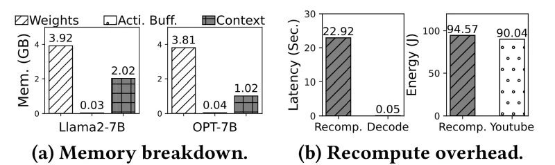 Two chart groups for a Xiaomi 14, memory for Llama2-7B split into 3.92 GB of weights, 0.03 GB of activation buffers and 2.02 GB for one context, with OPT-7B at 3.81, 0.04 and 1.02 GB, and recompute cost at 22.92 seconds against 0.05 seconds to decode a token and 94.57 J against 90.04 J for a minute of YouTube