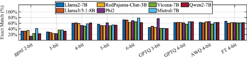 Grouped bar chart of exact match rates for seven models across nine quantisation settings, showing 6-bit highest, 4-bit variants clustered near 60 percent, and 2-bit and 3-bit far below