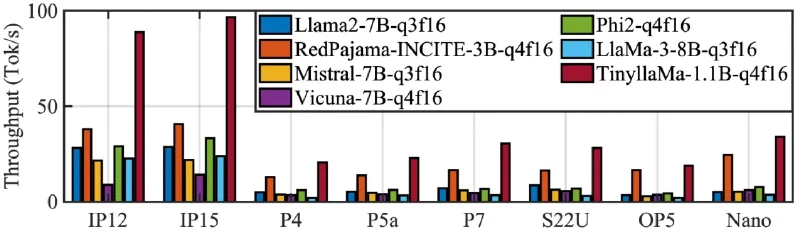 Bar chart of generation throughput in tokens per second for seven quantised models across eight devices, with both iPhones several times faster than the Pixels, the Galaxy S22 Ultra, the Orange Pi 5 and the Jetson Orin Nano
