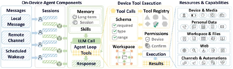 PalmClaw architecture overview showing on-device agent components, device tool execution, and resources & capabilities