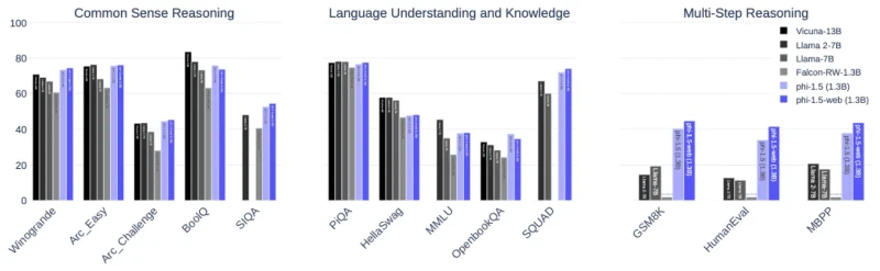 Grouped bar charts comparing phi-1.5 and phi-1.5-web at 1.3B parameters with Vicuna-13B, Llama 2-7B, Llama-7B and Falcon-RW-1.3B, showing the phi models level on common sense and language benchmarks and several times ahead on GSM8K, HumanEval and MBPP