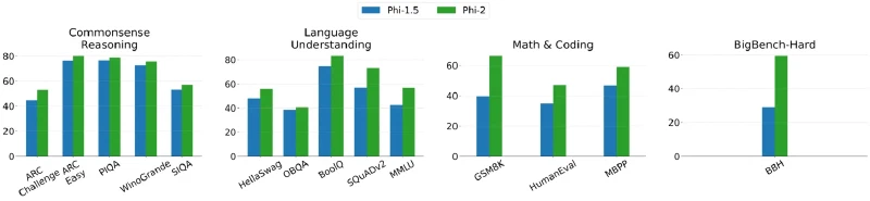 Bar chart comparing Phi-1.5 and Phi-2 on commonsense reasoning, language understanding, math and coding, and BigBench-Hard, with Phi-2 ahead in every task and the widest gaps on GSM8K, MBPP and BBH