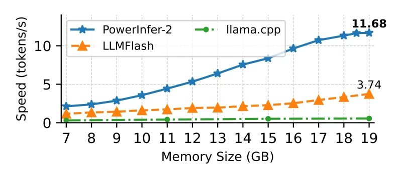 Line chart of decoding speed against available memory from 7 to 19 GB for TurboSparse-Mixtral-47B on a OnePlus 12, with PowerInfer-2 climbing to 11.68 tokens per second while LLMFlash reaches 3.74 and llama.cpp stays near 0.5