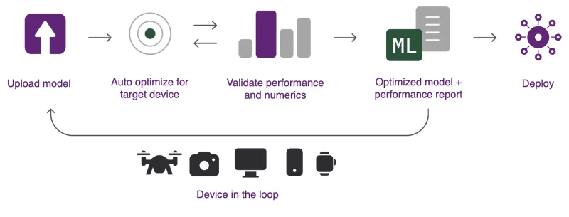 Workflow diagram running from upload model, to auto optimize for target device, to validate performance and numerics, to optimized model plus performance report, to deploy, with a loop back through drones, cameras, monitors, phones and watches labelled device in the loop